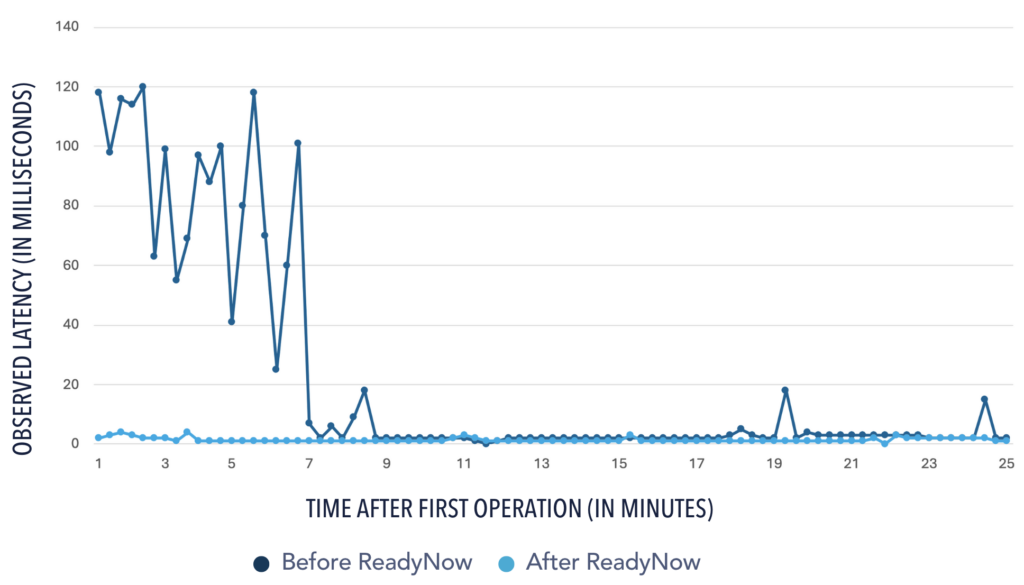 CHART FOR RIGHT-SIZING JAVA APPLICATIONS: The JVM starts up and warms up better with Azul ReadyNow.